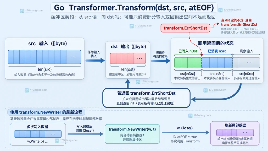 Go Transform 返回 nDst nSrc 和 ErrShortDst 后继续处理剩余输入的循环示意图