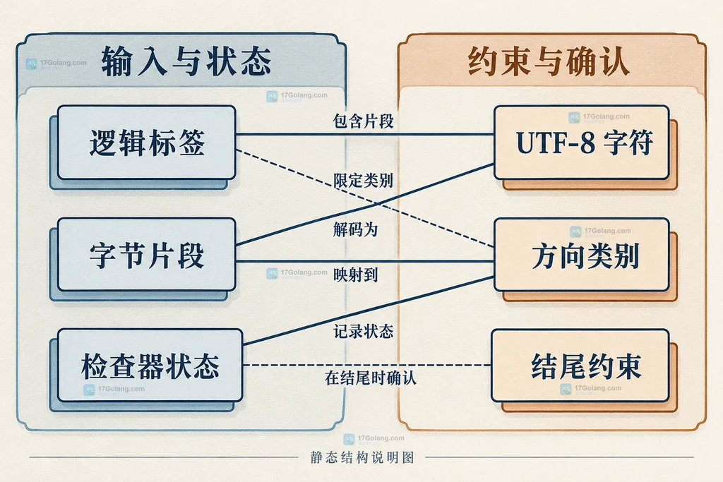 逻辑标签与流式检查状态结构图