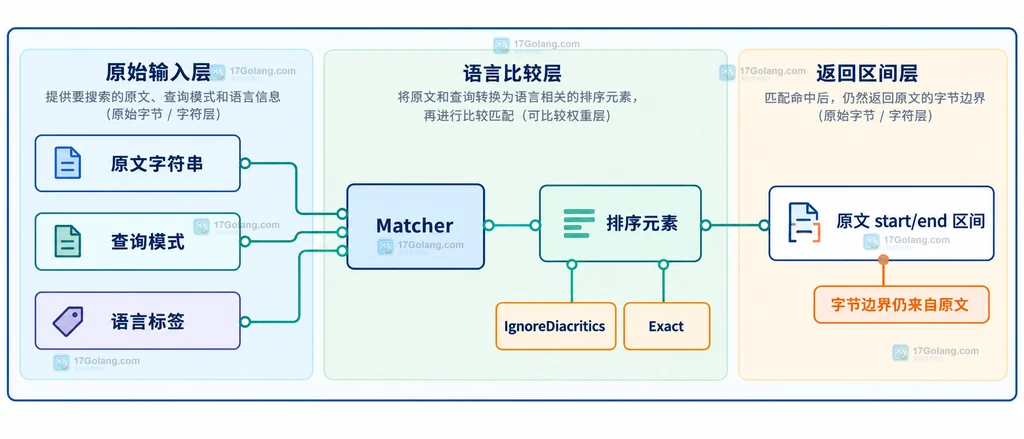 language Tag、Matcher、CompileString、Pattern 与 IndexString 返回区间的静态关系图