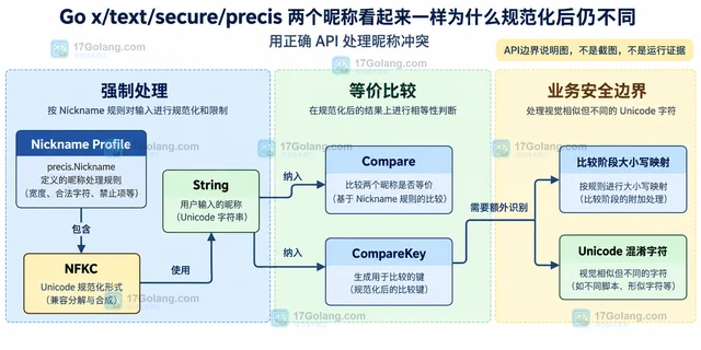 Go x/text/secure/precis 两个昵称看起来一样为什么规范化后仍不同