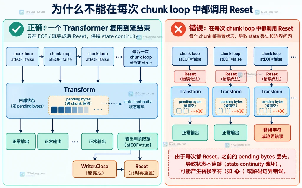 Go x text transform 正确复用与每个分块循环错误 Reset 的边界对比说明图