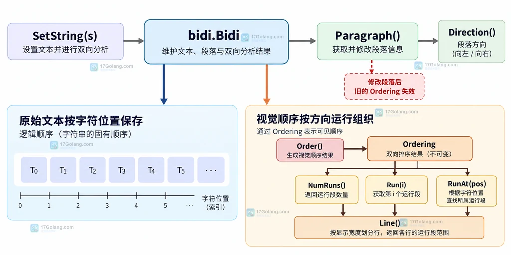 Paragraph.Direction 与 Run.Direction 的段落和连续运行方向关系说明图