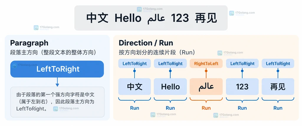 SetString、Paragraph、Order、RunAt 与 Line 的数据关系说明图