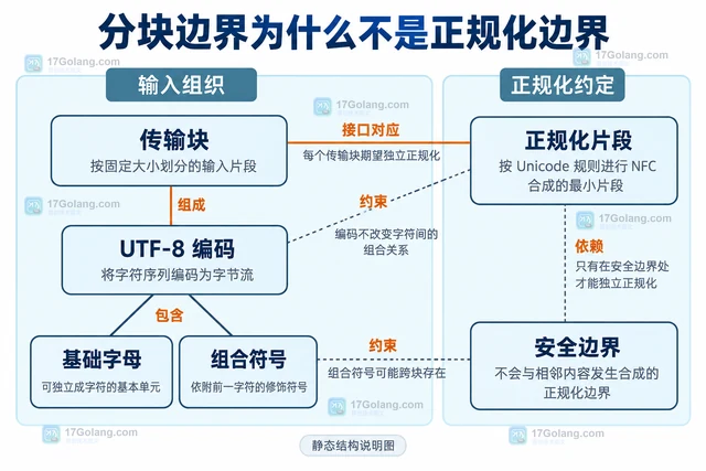Go x/text/unicode/norm 分块 NFC 为什么不能独立处理每个小块