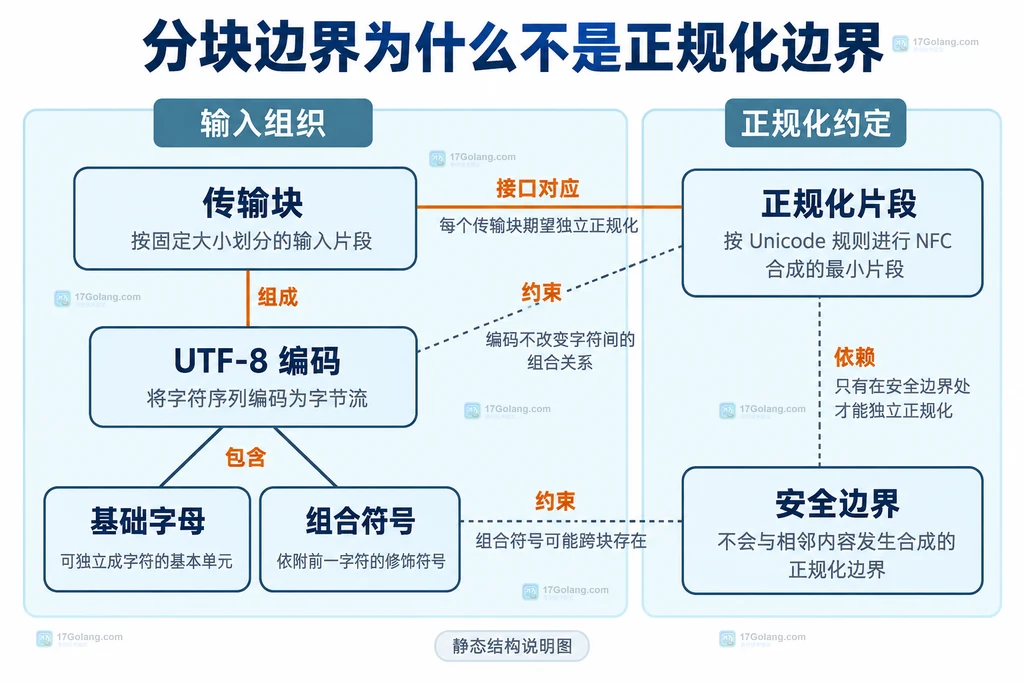 传输分块与正规化片段的关系结构图