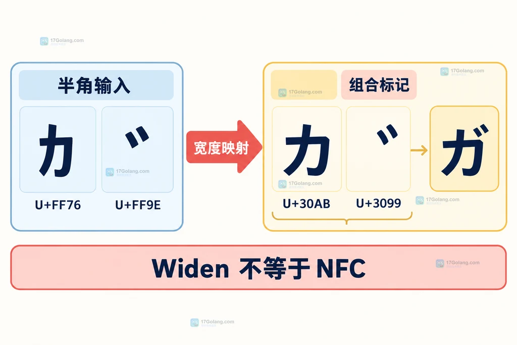 半角片假名输入经过 Widen 映射为全角基字符和组合浊音标记的结构图