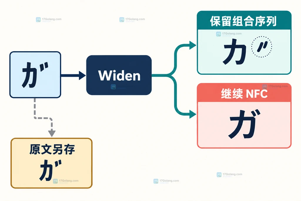半角片假名经过 Widen 后选择保留组合序列或继续 NFC 的决策结构图