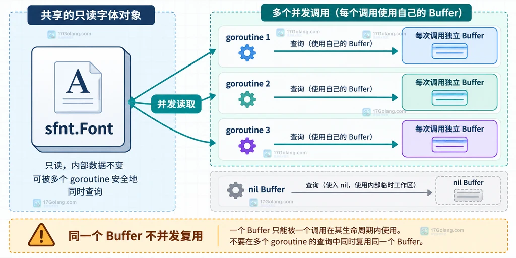 sfnt.Font 共享与每次调用独立 Buffer 的并发结构说明图