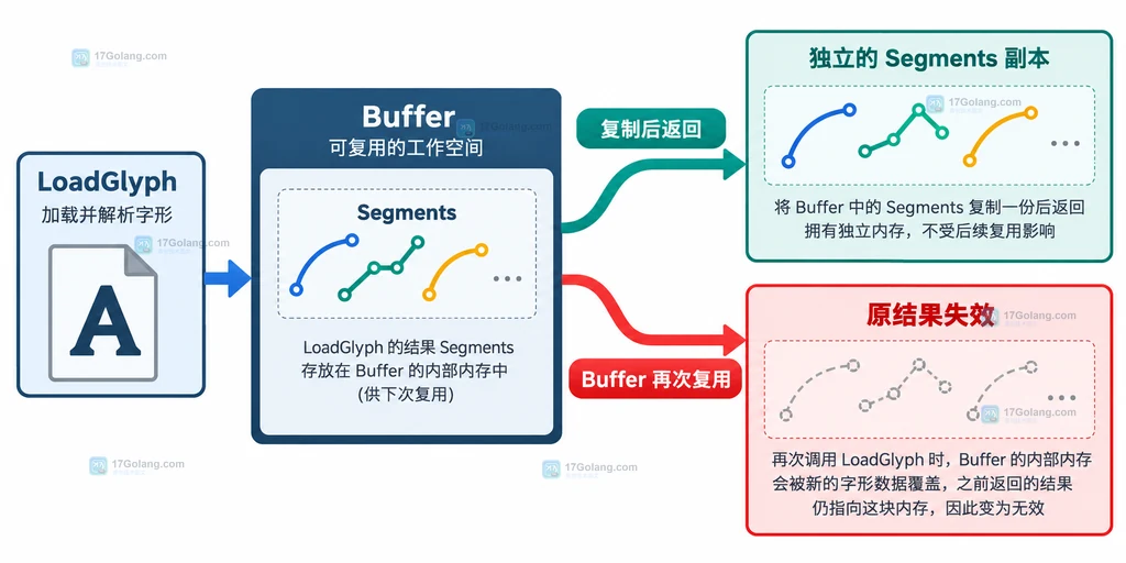 LoadGlyph 返回 Segments 在 Buffer 复用后失效的生命周期说明图