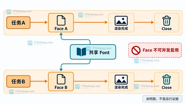 Go x/image/font/opentype 创建多个 Face 为什么需要分别管理资源