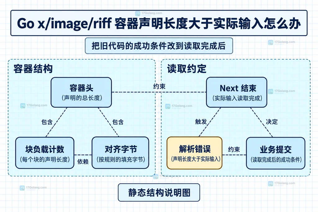 容器读取完成与业务结果依赖结构图