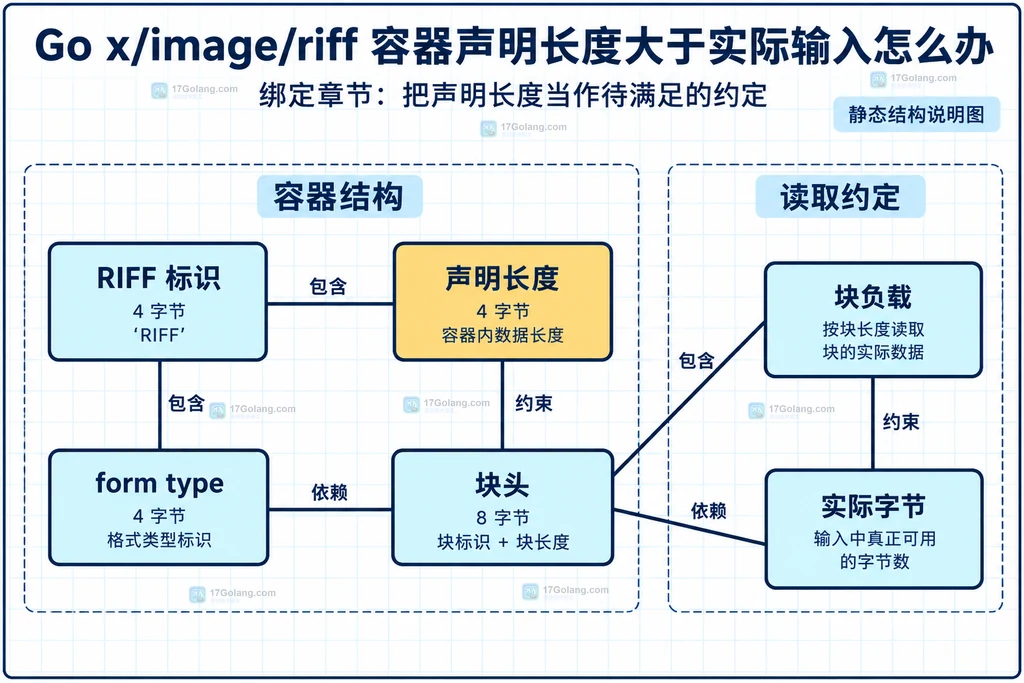 RIFF 声明长度与实际输入组成关系图