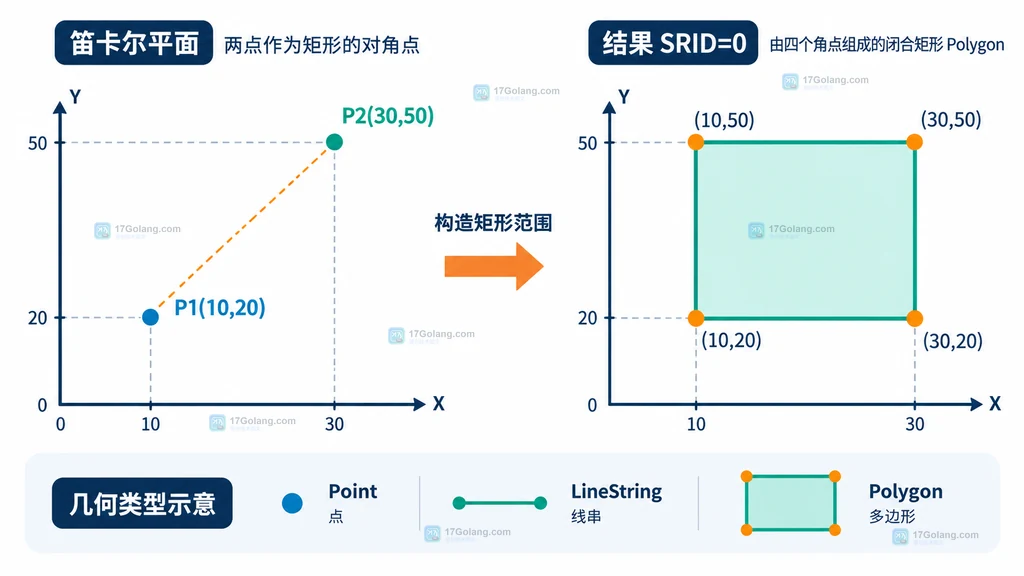 两个坐标点作为对角点构造矩形 Polygon 的结构说明图