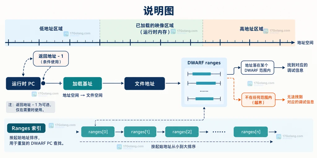 运行时 PC 经过加载基址校正后与 DWARF ranges 比较并进入 Ranges 索引的地址空间说明图