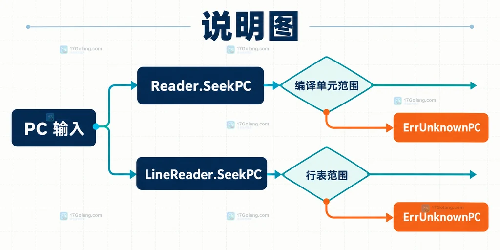 Go debug/dwarf 中 Reader SeekPC 与 LineReader SeekPC 分别查询编译单元和行表范围的说明图
