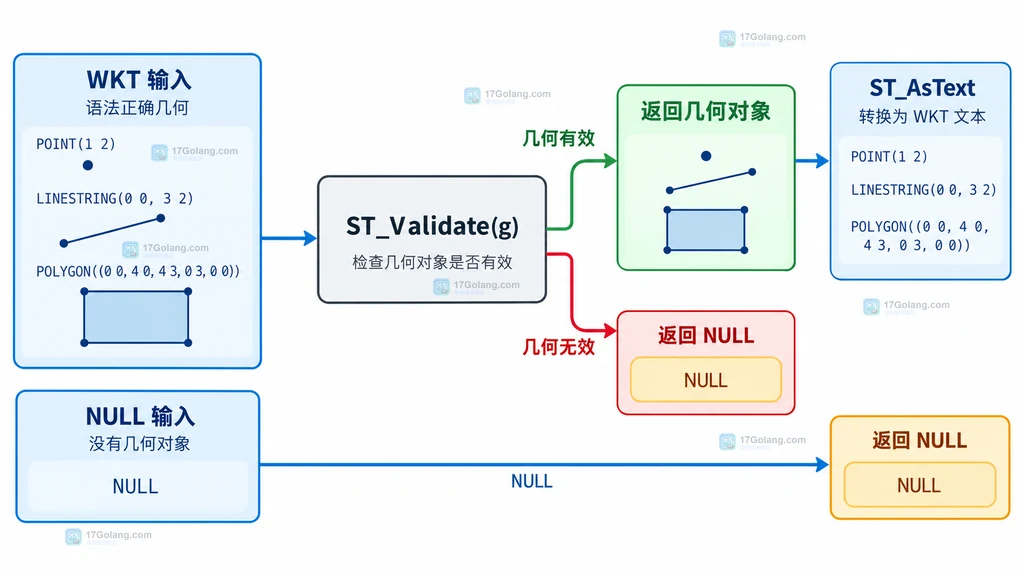 MySQL ST_IsValid 与 ST_Validate 对空几何、环方向和地理坐标越界的边界说明图