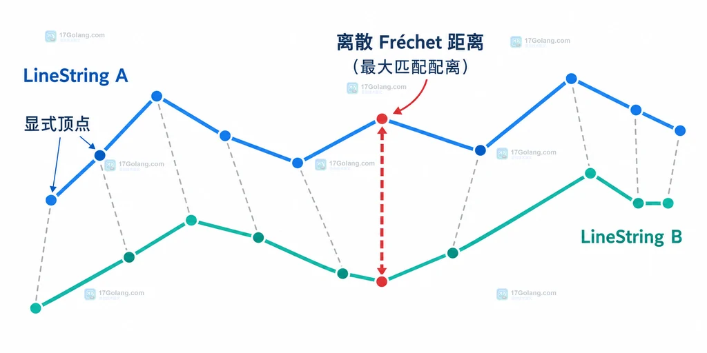 两条 LineString 轨迹的显式顶点与离散 Fréchet 距离匹配关系说明图