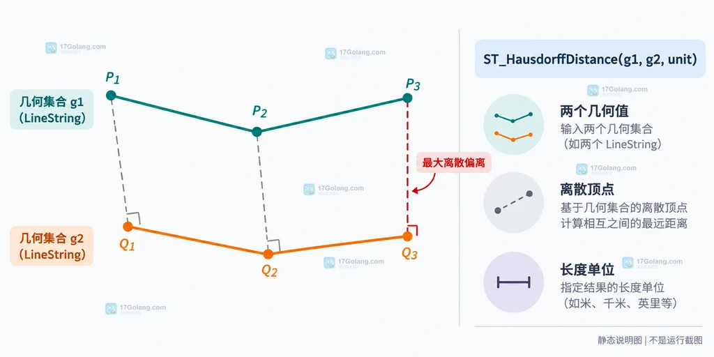 两个 LineString 几何集合和 ST_HausdorffDistance 最大离散偏离的说明图