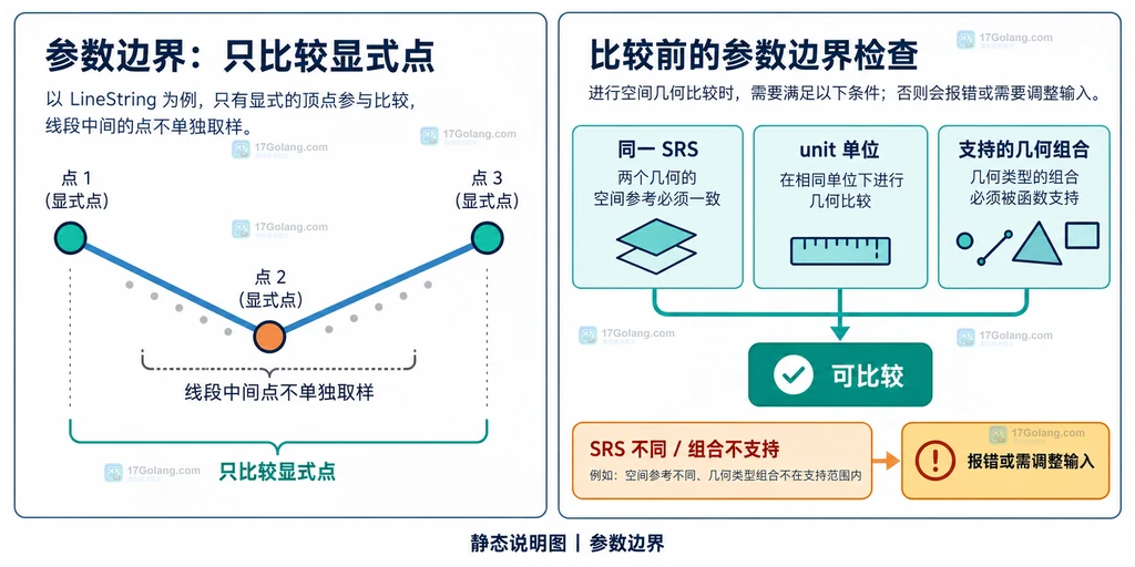 LineString 显式顶点取样以及 SRS、单位和几何组合边界的说明图