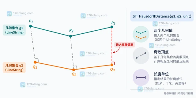 MySQL ST_HausdorffDistance 怎样衡量两个几何集合的最大偏离