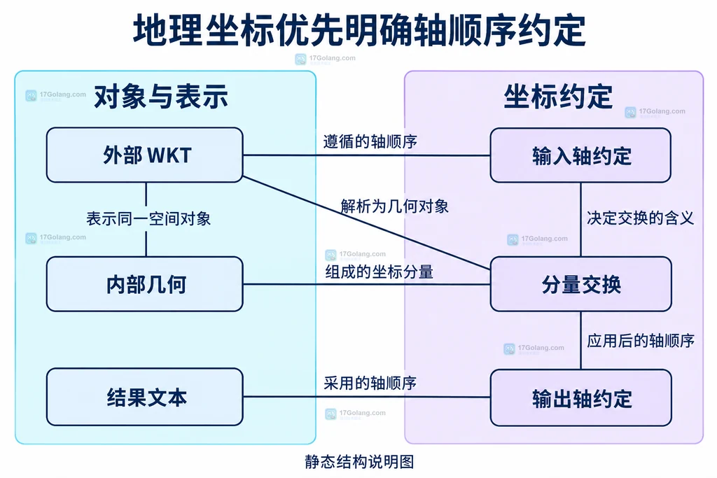 坐标数值交换与输入输出轴约定关系结构图