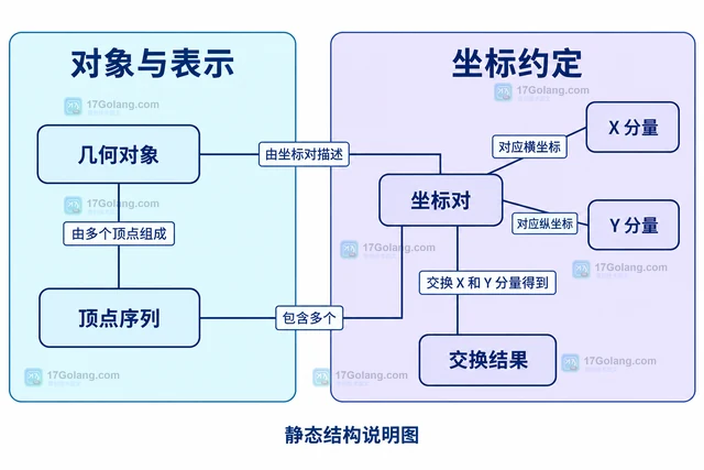 MySQL ST_SwapXY 怎样交换几何对象的坐标分量
