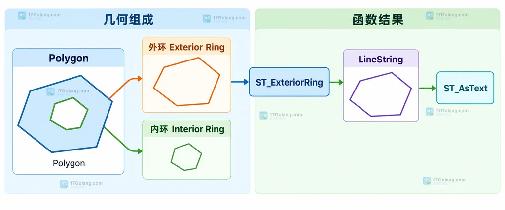 地理 SRS、笛卡尔 SRS、ST_Longitude、ST_X 与 axis-order 的边界说明图