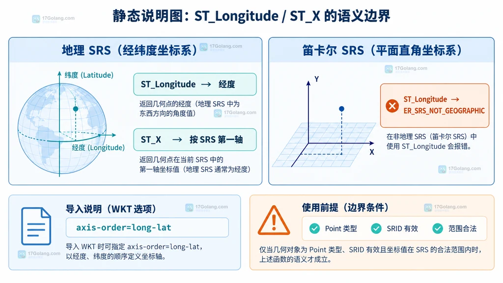 Point、SRID 4326、Latitude、Longitude 与 ST_Longitude 的关系说明图