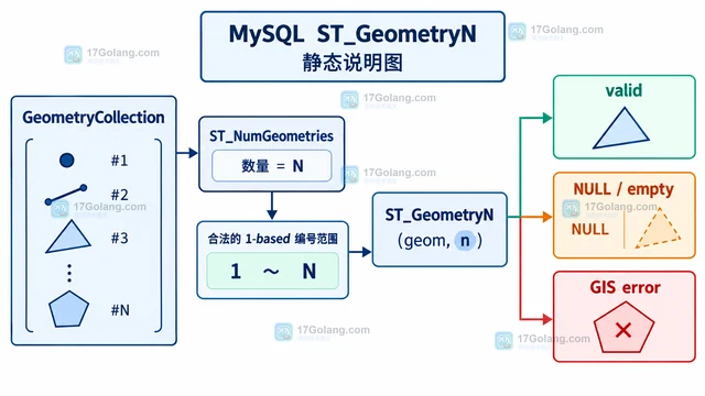 MySQL ST_GeometryN 怎样读取集合中的指定几何对象