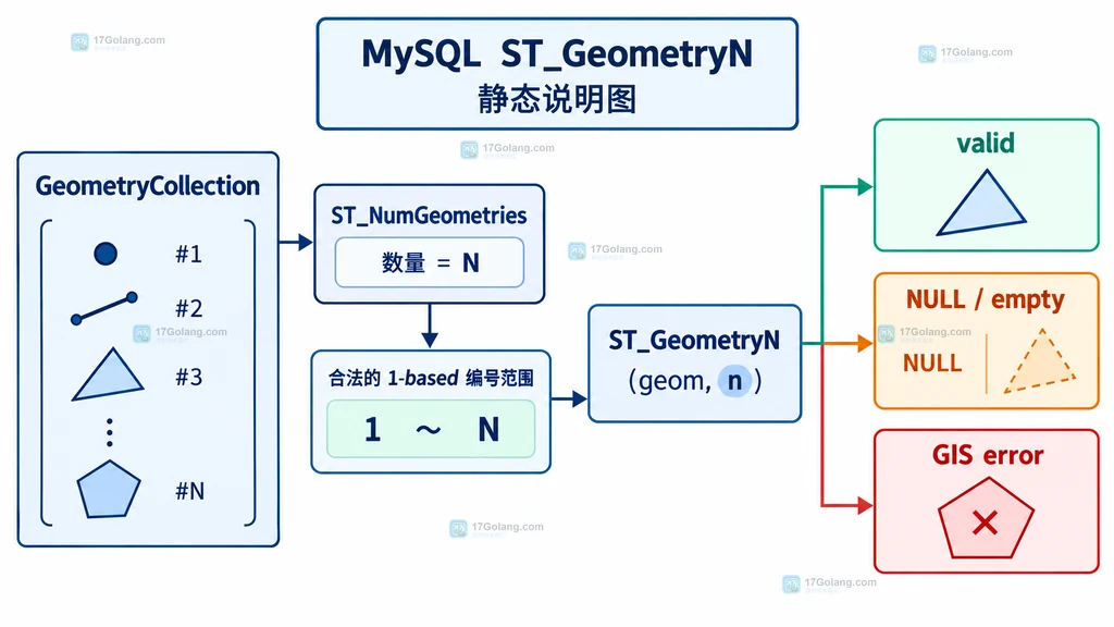 ST_GeometryN 的 1-based 编号、集合长度、NULL 与 GIS 错误边界关系图