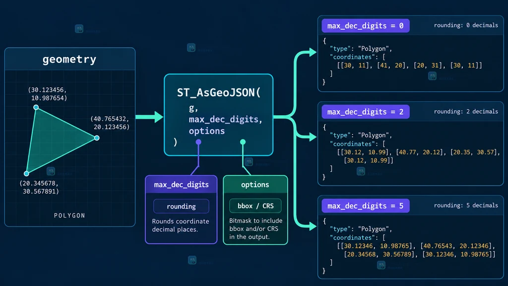 MySQL ST_AsGeoJSON 三个参数与坐标小数位输出关系的静态结构说明图