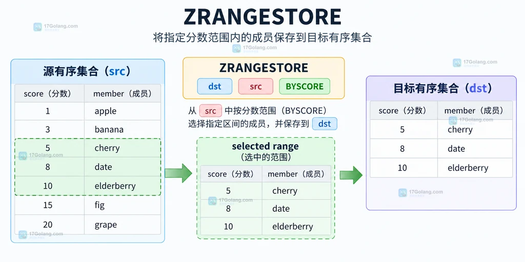 ZRANGESTORE 将源有序集合的分数范围保存到目标有序集合的静态结构图