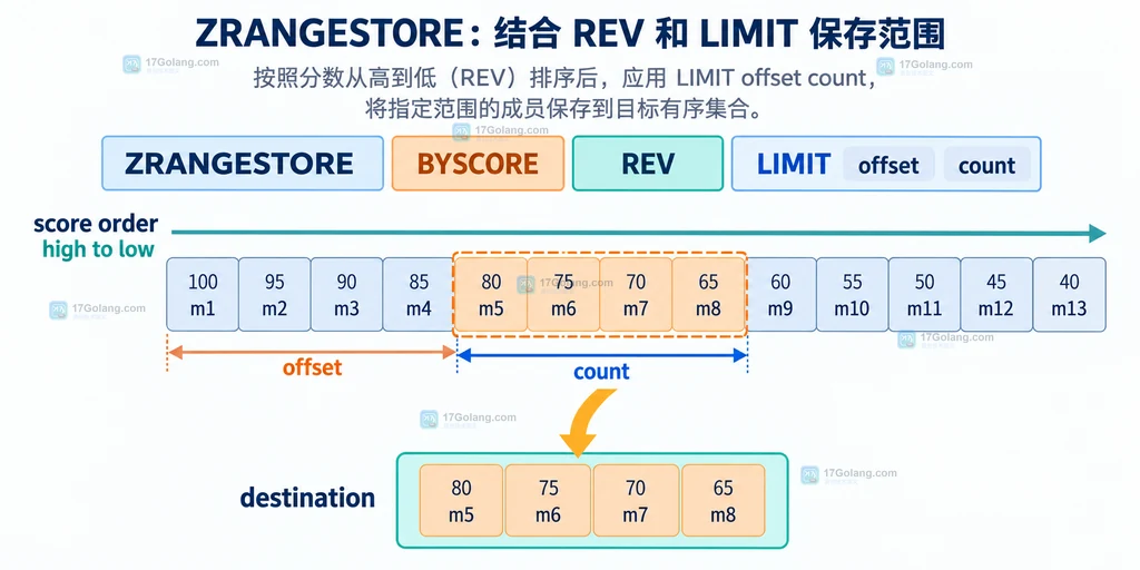 ZRANGESTORE 使用 REV 和 LIMIT 截取倒序分数窗口的参数关系图