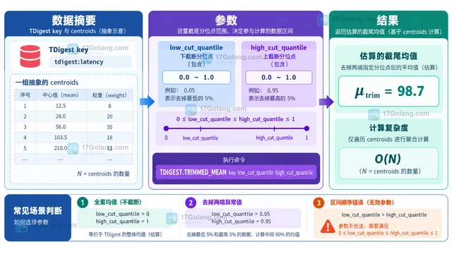 Redis TDIGEST.TRIMMED_MEAN 怎样计算指定分位区间的均值
