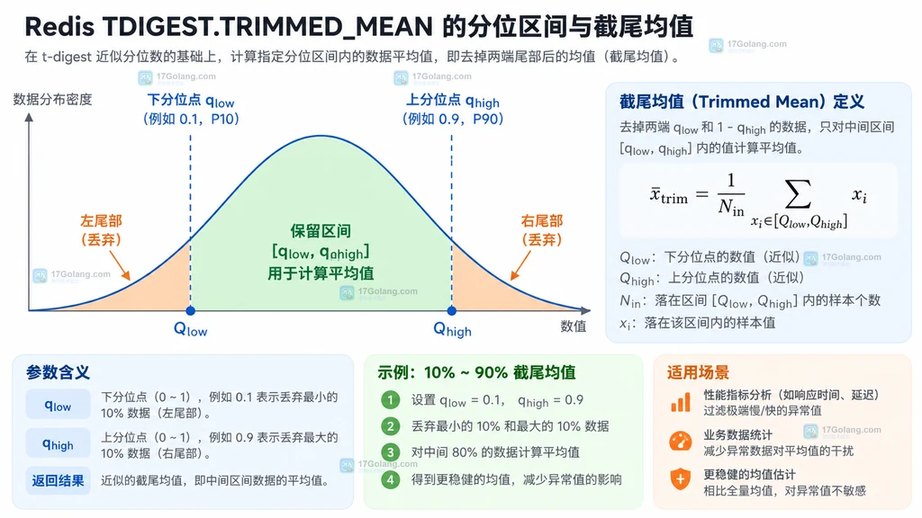 Redis TDIGEST.TRIMMED_MEAN 低高分位点与保留区间的原创说明图
