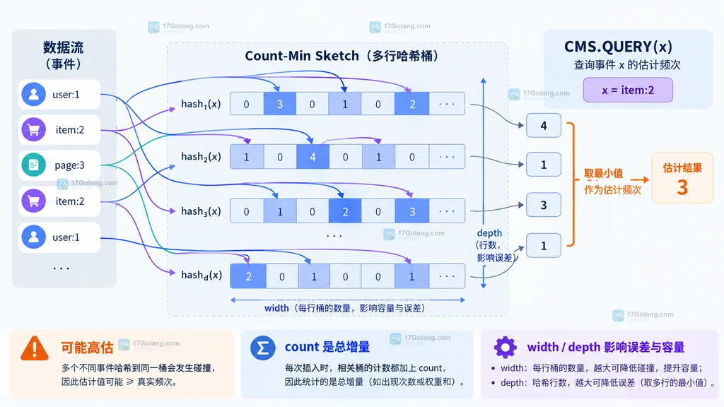 Count-Min Sketch 多行哈希桶碰撞导致计数可能高估的关系说明图