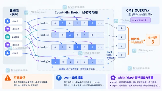 Redis CMS.INFO 怎样读取计数草图的宽度与深度