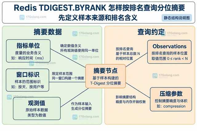 Redis TDIGEST.BYRANK 怎样按排名查询分位摘要