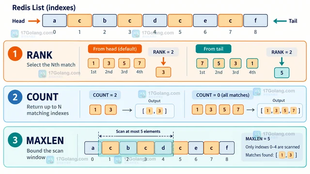 Redis LPOS 怎样定位列表中重复值的位置