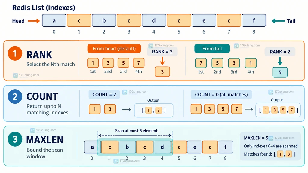 Redis 列表中重复值 c 与四个零基匹配位置的结构说明图