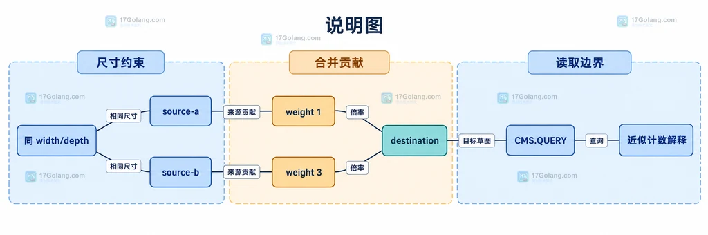同 width/depth、来源草图、weight 1、weight 3、目标草图与 CMS.QUERY 的静态关系说明图