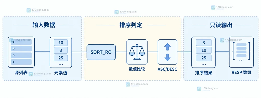 Redis SORT_RO 的 BY LIMIT GET 和返回数组静态边界说明图