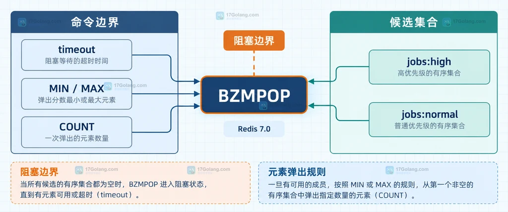 Redis BZMPOP 阻塞边界说明图，展示多个有序集合、timeout 与 MIN MAX 取值关系