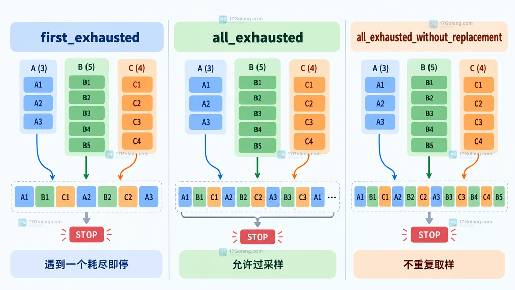 interleave_datasets 三种 stopping_strategy 对比图