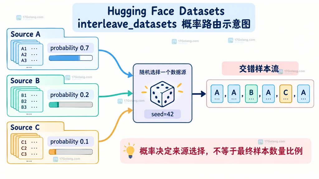 interleave_datasets 按 probabilities 和 seed 从三个语料源交错选择样本的结构图