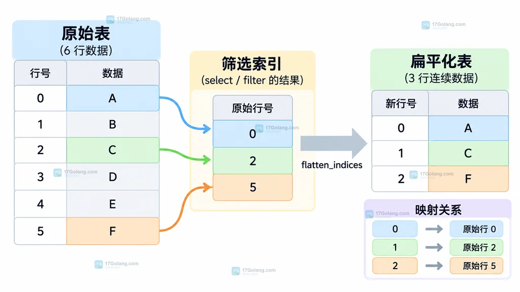 flatten_indices 的缓存、写入批次、内存、并行和连续数据关系静态说明图