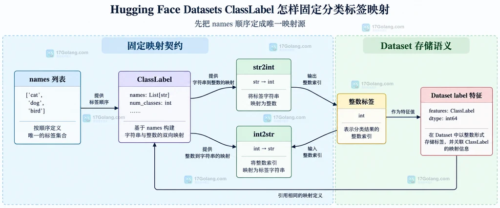 ClassLabel 的 names 顺序、整数标签和 Dataset 特征之间的静态关系图