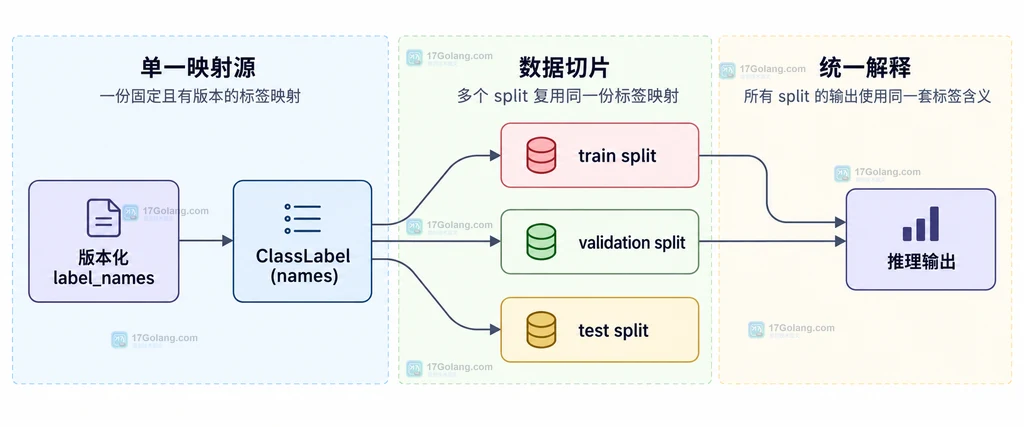 train、validation、test 和推理共同复用同一 ClassLabel 映射的静态边界图