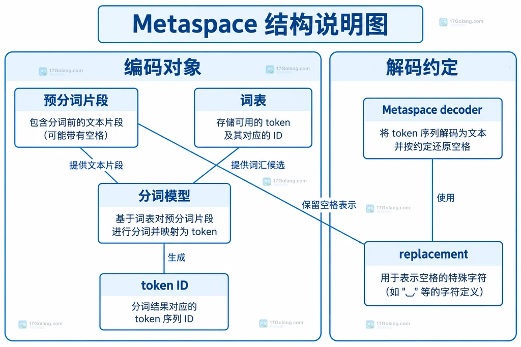 预分词片段、词表、模型和解码约定的原创结构图