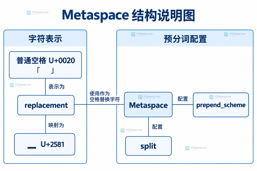 Metaspace字符表示与配置项的原创结构图